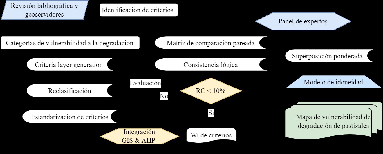 Proceso metodológico para
modelar la vulnerabilidad de la degradación de pastizales