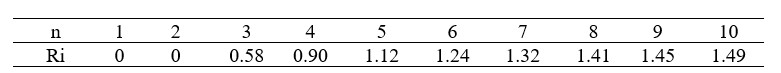 Valores
del índice de consistencia aleatorio (AI) para pesos de los criterios 1- 6
(Hott et al., 2019; Tolche et al., 2021).
