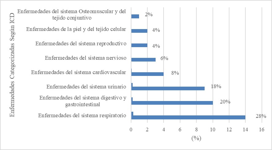 Enfermedades más habituales
tratadas con plantas medicinales de la comunidad andina de Huamachuco, según la
Clasificación de enfermedades y afecciones de la Organización Mundial de la
Salud.