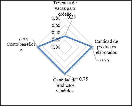 Representación radial de los indicadores de
sostenibilidad económica del proceso de elaboración de derivados lácteos