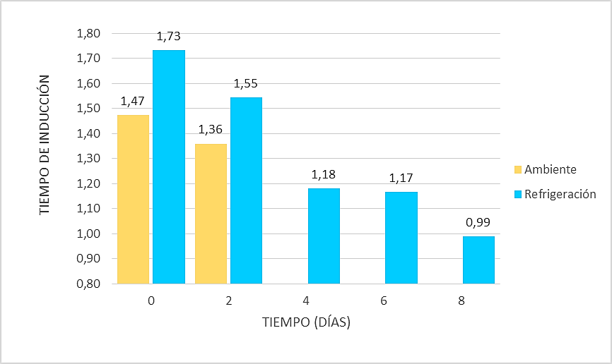 Efecto de aceites esenciales en la oxidación de las grasas de carne de cerdo en
función del tiempo y temperatura de almacenamiento.