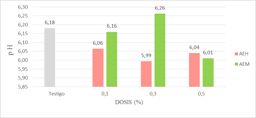 Evolución del pH
de la carne de cerdo almacenado a temperatura ambiente con diferentes dosis de
aceites esenciales