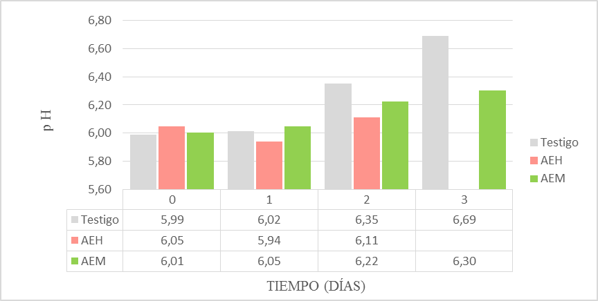 Evolución del pH de la carne de cerdo almacenado a temperatura ambiente con
aceite esencial de T. minuta y aceite
esencial de T. elliptica.
