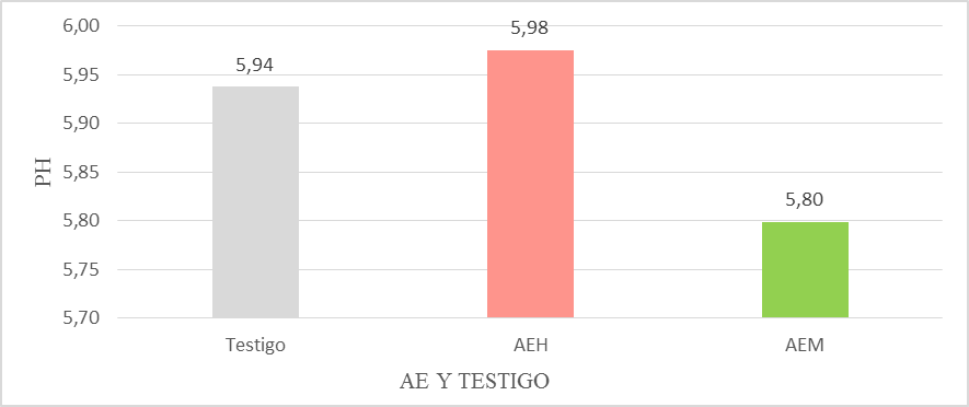 Comparación del pH de la carne de cerdo almacenado en refrigeración con dos
tipos de aceite esencial y testigo.