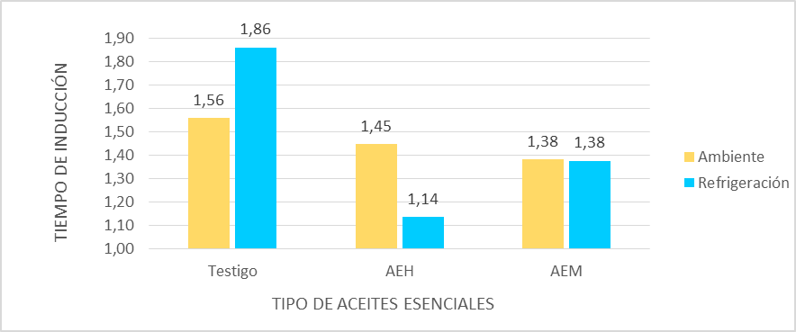 Tiempo de inducción en función del tipo de aceites esenciales y temperatura de
almacenamiento.