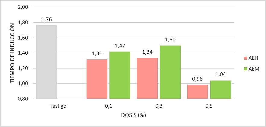 Efecto de la dosis y tipo de aceite esencial en el tiempo de inducción