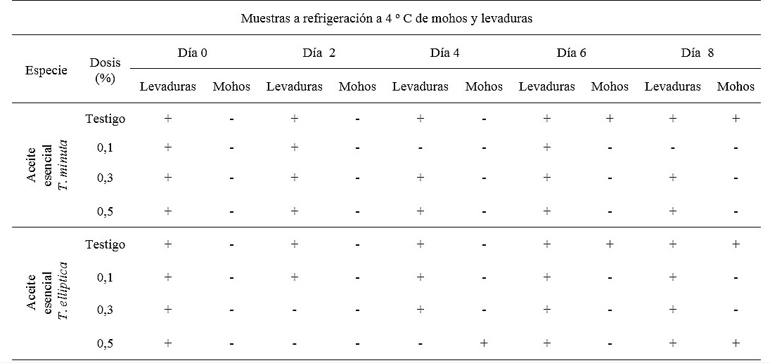 Efecto
antimicrobiano de aceites esenciales sobre mohos y levaduras a refrigeración.