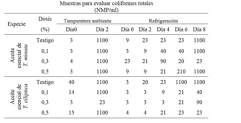 Efecto
antimicrobiano de aceites esenciales sobre coliformes totales a temperatura
ambiente y refrigeración.