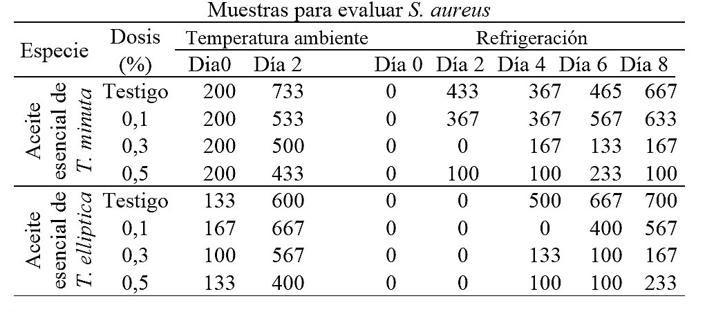 Efecto
antimicrobiano de los aceites esenciales sobre S. aureus a temperatura ambiente y refrigeración