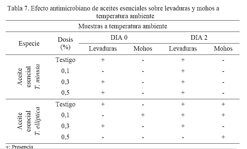 Efecto
antimicrobiano de aceites esenciales sobre levaduras y mohos a temperatura
ambiente.