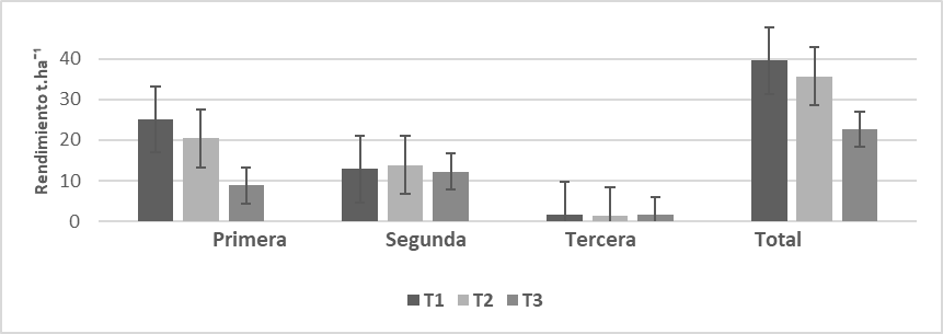 Rendimiento (t.ha-1) y clasificación del cultivar
Diacol Capiro en los
tratamientos. t: Toneladas, ha: hectáreas.