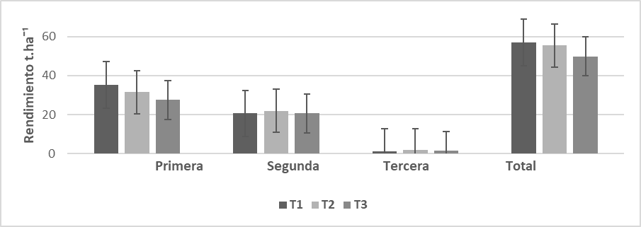Rendimiento (t.ha-1)
y clasificación del cultivar Ica Única. t: Toneladas, ha: hectáreas.