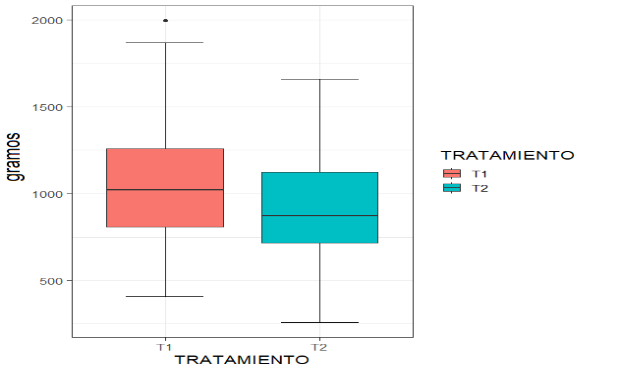 Diagrama de cajas y
bigotes de la producción promedio total por planta en gramos, tomadas en los sistemas
de riego evaluados.