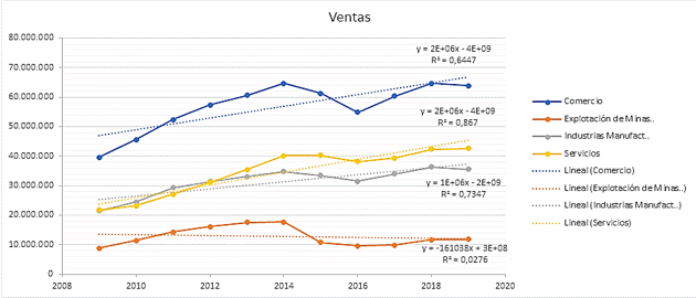 Evolución de las ventas
por sector