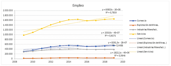 Evolución del empleo por
sector