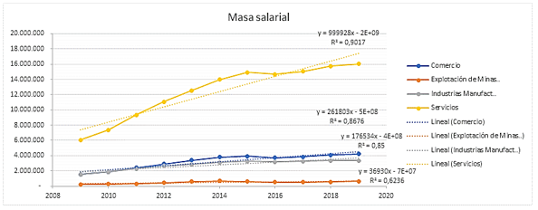 Evolución de la masa
salarial por sector