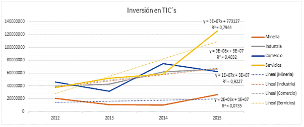 Evolución de la inversión
en TIC por sector