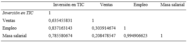 Grados de correlación