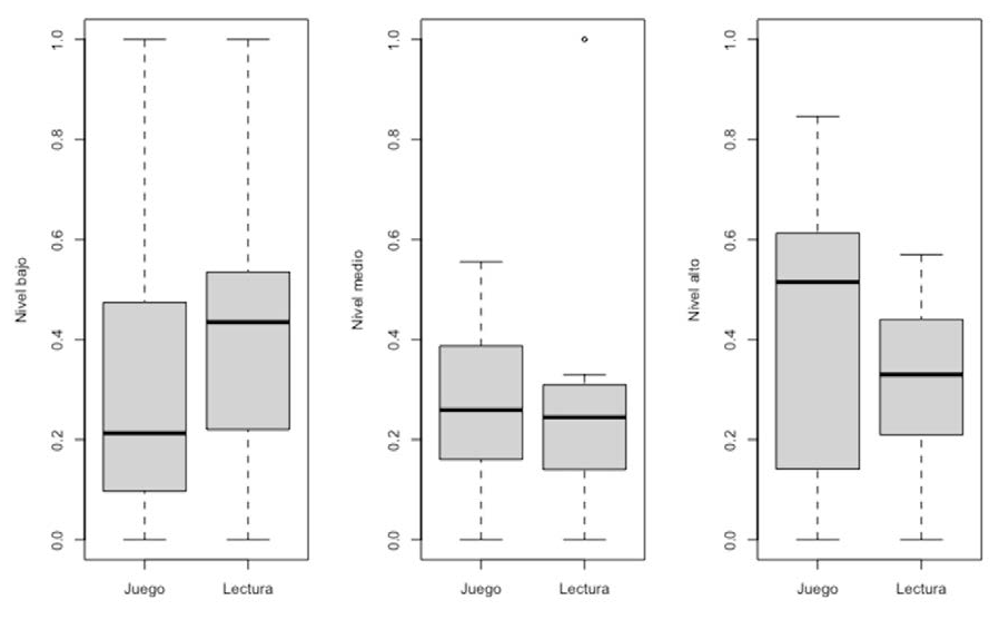 Proporción de unidades explicativas según nivel de distanciamiento
