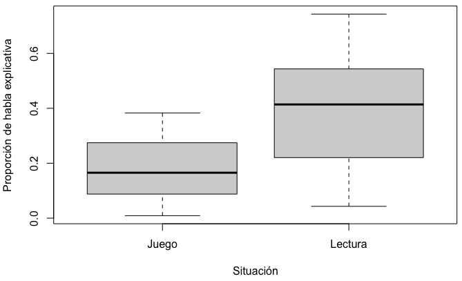 Proporción de habla explicativa según situación