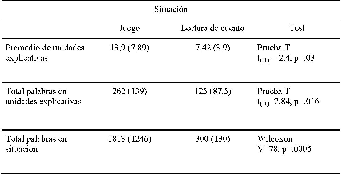 Cantidad de habla explicativa según situación - Medias (desvío estándar)
