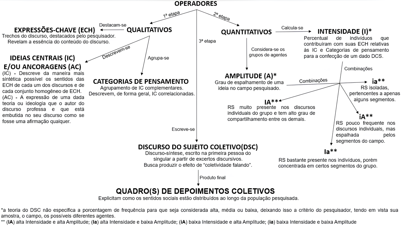 Síntese do processo analítico do DSC