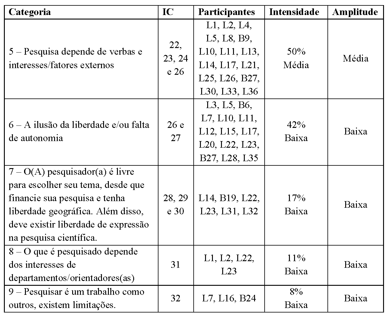 Categorias elaboradas da questão 1, Intensidades e Amplitudes