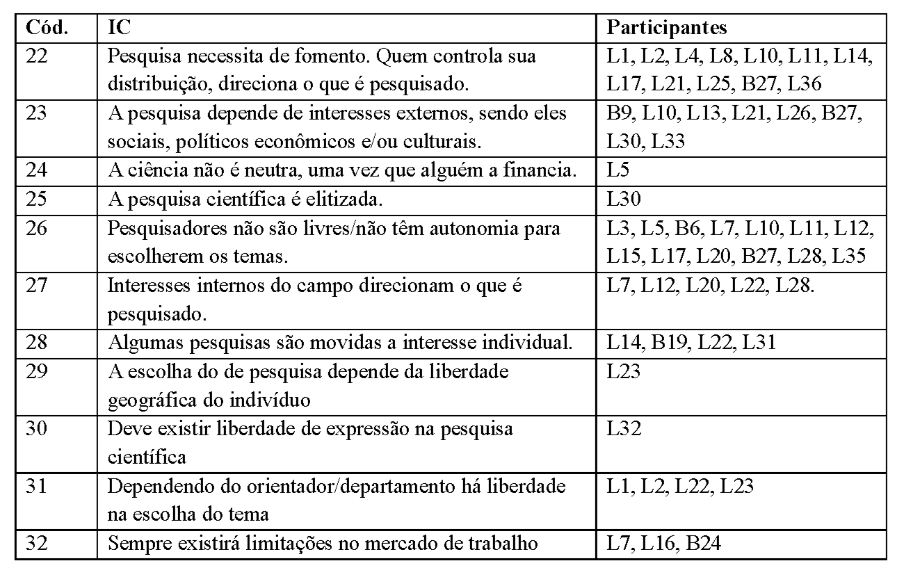 IC compreendidas pelo pesquisador e respectivos participantes