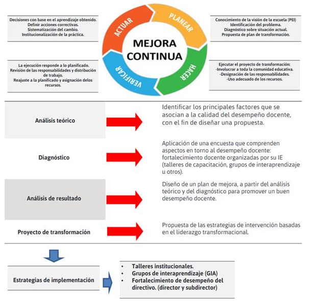  Actividades del Proyecto. Ciclo
de PHVA (ciclo de Deming)
