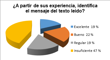 Pregunta 4. ¿A partir de su experiencia, identifica el mensaje del texto leído?