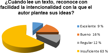 Pregunta 4 ¿A partir de su experiencia identifica el mensaje del texto leído