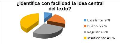 Pregunta 3 ¿Identifica con facilidad la idea central del texto