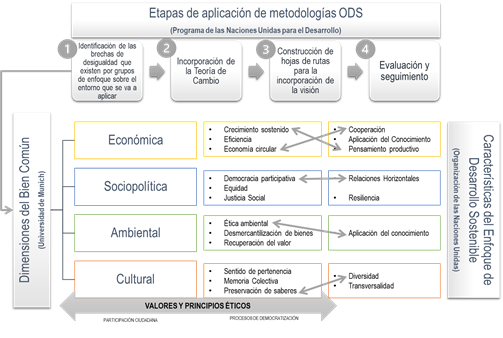 Metodolog&iacute;a de aplicaci&oacute;n del enfoque de desarrollo sostenible y el bien com&uacute;n