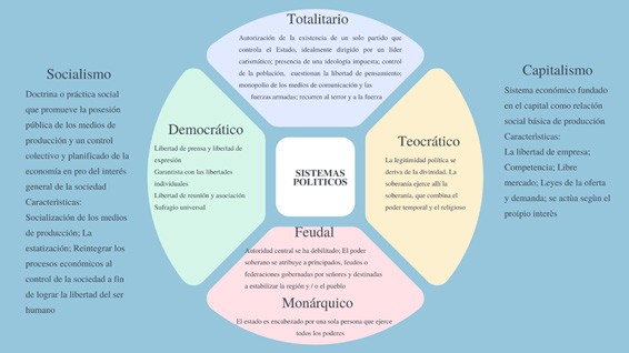 Sistemas políticos