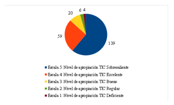Respuestas
al modelo “Contigo en la Distancia” para la dimensión: intencionalidad
formativa. (Fuente:Elaboración propia)