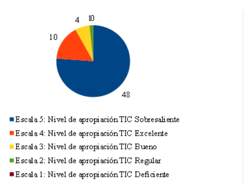 Respuestas
al modelo “Contigo en la Distancia” para la dimensión: acompañamiento
pedagógico al docente (Fuente: Elaboración propia)