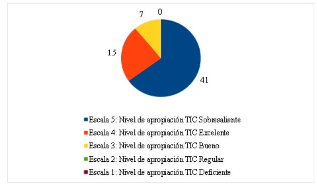 Respuestas al modelo “Contigo en la Distancia” para la dimensión: retroalimentación en la evaluación docente. (Fuente: Elaboración propia)