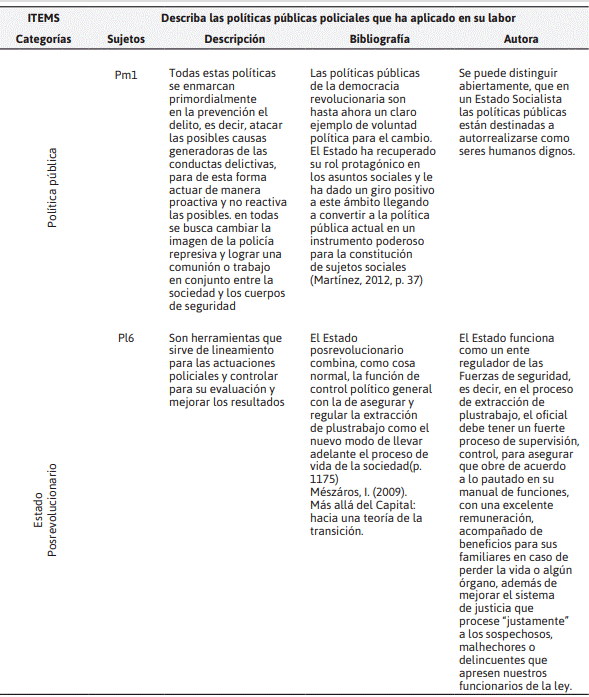 Triangulación de Categorías Política Pública,
Estado Nación