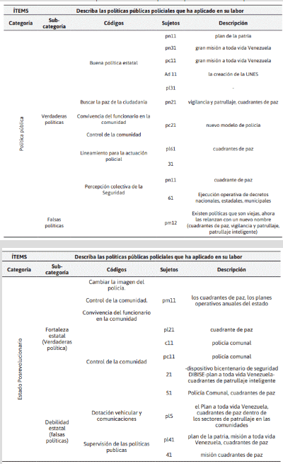 Codificación de políticas públicas aplicadas por los estudiantes policiales