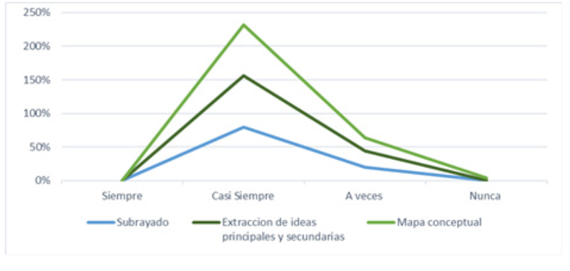 Análisis
del uso de técnicas dentro del proceso lector.