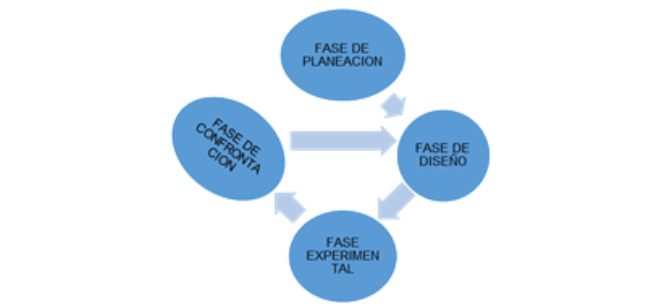 Fases de aplicación de
la Ingeniería didáctica. (Fuente: elaboración propia) 

 