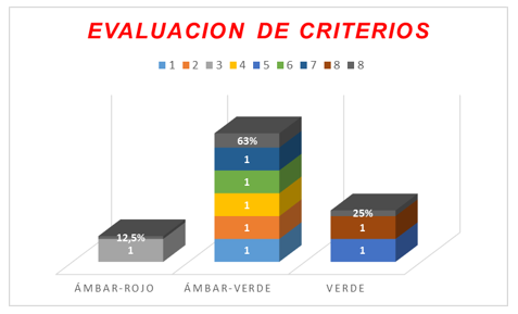 Resultado de evaluación de
pares docentes (Fuente: producción propia) 

 