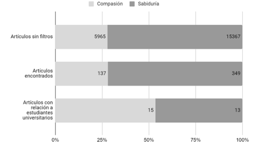 Revisión
de la literatura en Redalyc: compasión y sabiduría