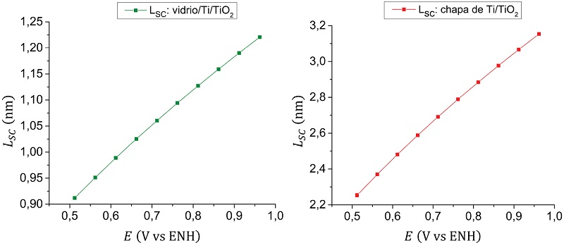 Gráficos de LSC, dentro del intervalo estimado [0,5;1,0] V vs ENH de la región de carga espacial, para los electrodos vidrio/Ti/TiO2 y chapa de Ti/TiO2. Ambos con área de trabajo de 1 cm2, en 0,5 M de HClO4 saturado con N2 y a temperatura ambiente (298 K).