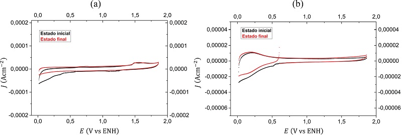 Dos VC a una velocidad de 50 mV·s-1 para los electrodos: (a) vidrio/Ti/TiO2 y (b) chapa de Ti/TiO2. Ambos con área de trabajo de 1 cm2 y en 0,5 M de HClO4 saturado con N2 a temperatura ambiente (298 K). Estados iniciales (negro) y estados finales (rojo).