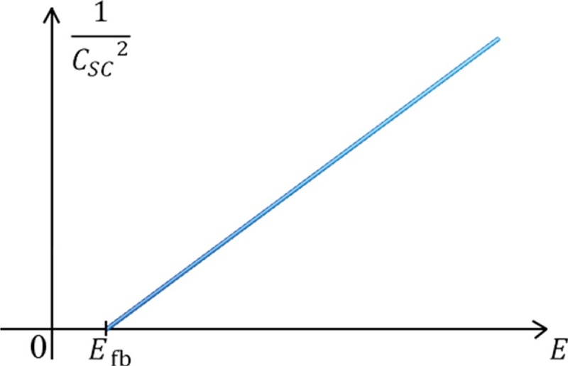 Gráfico de Mott-Schottky para un semiconductor de tipo n. Los datos se extrapolan a Efb+kBT ⁄e0.
