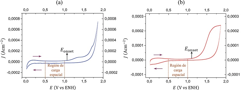 Los VC, a una velocidad de barrido de 50 mV · s-1 y en contacto con 0,5 M de HClO4 saturado con N2 a temperatura ambiente (298 K), para los electrodos: (a) vidrio/Ti/TiO2, y (b) chapa de Ti/TiO2. Ambos con un área geométrica de 1 cm2. Aquí Eonset es el potencial en que empieza a crecer la película de óxido, las flechas representan el sentido del barrido y la región de carga espacial ocupa el intervalo estimado de [0,5;1,0]  V vs ENH para ambos VC.