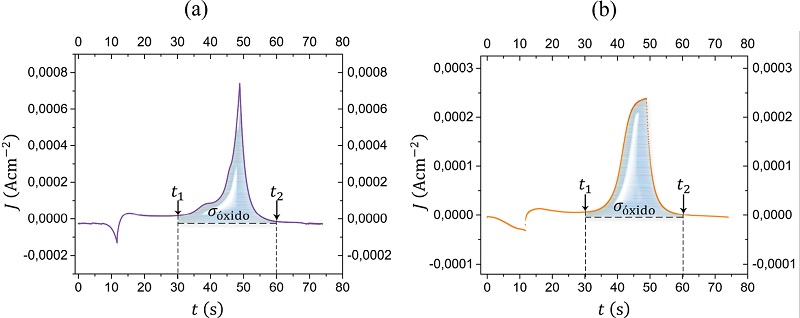 Perfil de J vs t a temperatura ambiente (298 K), con el intervalo de tiempo [t1,t2 ] del crecimiento de la película de óxido y densidad de carga, σóxido, para los electrodos: (a) vidrio/Ti/TiO2 y (b) chapa de Ti/TiO2.