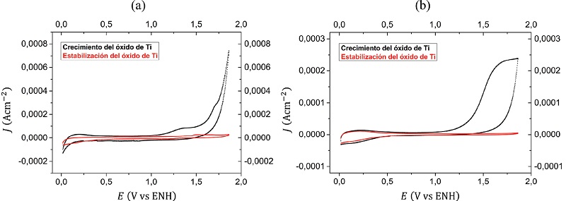 Dos VC a una velocidad de 50 mV · s-1 para los electrodos: (a) vidrio/Ti/TiO2 y (b) chapa de Ti/TiO2. Ambos con área de trabajo de 1 cm2 y en 0,5 M de HClO4 saturado con N2 a temperatura ambiente (298 K). Crecimiento del óxido anódico de Ti (línea negra) y registro luego de la estabilización durante 15 minutos (línea roja).