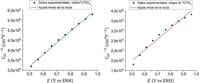 Gráficos de Mott-Schottky, dentro del intervalo estimado [0,5;1,0]  V vs ENH de la región de carga espacial, para los electrodos vidrio/Ti/TiO2 y chapa de Ti/TiO2. Ambos con área de trabajo de 1 cm2 y en 0,5 M de HClO4 saturado con N2 a temperatura ambiente (298 K).